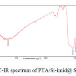 Fig.2. FT-IR spectrum of PTA/Si-imid@ Si-MNPs