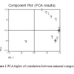 Figure 1 PCA biplot of correlation between mineral compounds