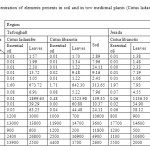 Table 1 Concentration of elements presents in soil and in tow medicinal plants (Cistus ladanifer and Cistus libanotis)