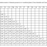 Table 2 Correlation matrix of elements presents in tow medicinal plants (Cistus ladanifer and Cistus libanotis)