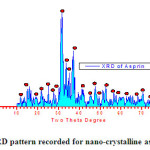 Fig.1 :  XRD pattern recorded for nano-crystalline asprin   