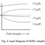 Fig. 2: orgel diagram of Ni(II) complex