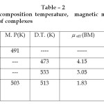 Table – 2 : Melting point, Decomposition temperature,  magnetic moment & electrical conductivity  data of complexes