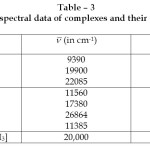 Table – 3: Electronic spectral data of complexes and their assignment