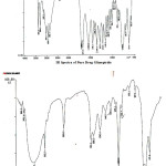 IR Spectra of Pure Drug Glimepiride IR Spectra of Glimepiride-Zinc complex