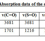 Table -3 : IR Absorption data of the complex in cm-1