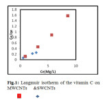 Fig.1: Langmuir isotherm of the vitamin C on MWCNTs & SWCNTs