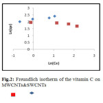 Fig.2: Freundlich isotherm of the vitamin C on  MWCNTs & SWCNTs