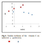 Fig.3: Temkin isotherm of the  vitamin C on MWCNTs   & SWCNTs