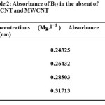 Table 2: Absorbance of B12 in the absent of  SWCNT and MWCNT