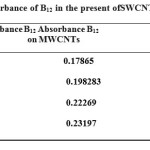 Table 3: Absorbance of B12 in the present ofSWCNT and MWCNT