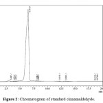 Figure 2: Chromatogram of standard cinnamaldehyde.