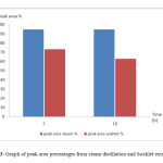 Figure 3: Graph of peak area percentages from steam distillation and Soxhlet extraction.