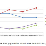 Figure 4: Line graph of clear zones formed from each disc paper.
