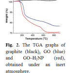 Fig. 2. The TGA graphs of graphite (black), GO (blue) and GO–H2NP (red), obtained under an inert atmosphere.