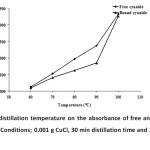 Fig. 2:  Effect of distillation temperature on the absorbance of free and bound cyanide complex (n = 3). Conditions; 0.001 g CuCl, 30 min distillation time and 1 mL of 10% (v/v) H2SO4