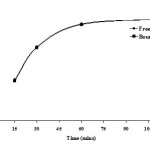 Fig. 3:  Effect of distillation time on the absorbance of free and bound cyanide complex (n = 3). Conditions; 0.001 g CuCl, temperature 100 ºC and 1 mL of 10% (v/v) H2SO4