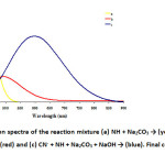 Fig. 5:  Absorption spectra of the reaction mixture (a) NH + Na2CO3 → (yellow), (b) CN- + NH + Na2CO3 → (red) and (c) CN- + NH + Na2CO3 + NaOH → (blue). Final concentration of CN-: 0.12 mg/L
