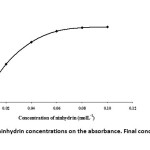 Fig. 6:  Effect of ninhydrin concentrations on the absorbance. Final concentration of CN-: 0.12 mg/L