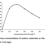 Fig. 7: Effect of various concentrations of sodium carbonate on the absorbance. Final concentration of CN-: 0.12 mg/L