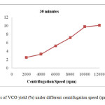 Figure 2: Results of VCO yield (%) under different centrifugation speed (rpm) at 30 minutes.