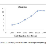 Figure 3: Results of VCO yield (%) under different centrifugation speed (rpm) at 60 minutes.