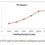 Figure 4: Results of VCO yield (%) under different centrifugation speed (rpm) at 90 minutes.
