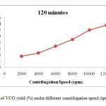 Figure 5: Results of VCO yield (%) under different centrifugation speed (rpm) at 120 minutes.