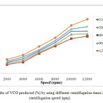 Figure 6: Results of VCO produced (%) by using different centrifugation times and different centrifugation speed (rpm).