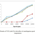 Figure 7: Results of VCO yield (%) with effect of centrifugation speed at different temperatures.