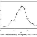 Figure 2. Effect of pH of solution on swelling of H-alginate-g-PAcA/kaolin composite hydrogel.