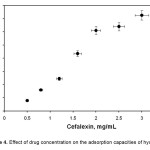 Figure 4. Effect of drug concentration on the adsorption capacities of hydrogel.