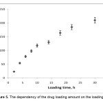 Figure 5. The dependency of the drug loading amount on the loading time.