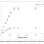 Figure 6. Release of cefalexin from hydrogel carrier as a function of time and pH at 37oC.