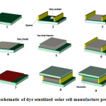 Fig.2: schematic of dye sensitized solar cell manufacture process.