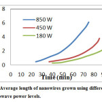 Fig.5:Average length of nanowires grown using different microwave power levels.