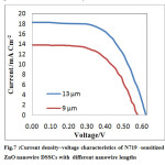Fig.7 :Current density–voltage characteristics of N719 -sensitized ZnO nanowire DSSCs with  different nanowire lengt