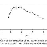 Fig. 4. Effect of pH on the extraction of Zn. Experimental conditions: source, 10 ml of 0.1µgml−1 Zn2+ solution; amount of sorbent, 50.0 mg