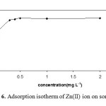 Fig. 6. Adsorption isotherm of Zn(II) ion on sorbent.