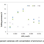 Figure3. Grafting percent variances with concentration of ammonium persulfate variance