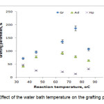 Figure 4. Effect of the water bath temperature on the grafting parameters.