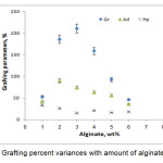 Figure 5. Grafting percent variances with amount of alginate variance