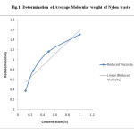 Fig.1: Determination of Average Molecular weight of Nylon waste 