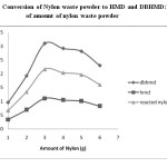 Fig.2: Conversion of Nylon waste powder to HMD and DBHMD:Variation of amount of nylon waste powder