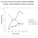 Fig.3: Conversion of Nylon waste powder to HMD and DBHMD: Variation  of time of hydrolysis of nylon waste powder