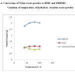 Fig.4: Conversion of Nylon waste powder to HMD and DBHMD: Variation of temperature of hydrolysis of nylon waste powder