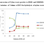 Fig 5: Conversion of Nylon waste powder to HMD and DBHMD: Variation  of Volume of HCl for hydrolysis of nylon waste powder