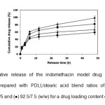 Fig. 5: Cumulative release of the indomethacin model drug from the blend microparticles prepared with PDLL/stearic acid blend ratios of (•) 100/0, (■) 97.5/2.5, (▲) 95/5 and (●) 92.5/7.5 (w/w) for a drug loading content of 10%.