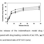 Fig. 6: Cumulative release of the indomethacin model drug from the blend microparticles prepared with drug loading contents of (•) 10%, (■) 5% and (▲) 2.5% for the PDLL/stearic acid blend ratio of 97.5/2.5 (w/w).