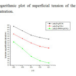 Figure 3. The logarithmic plot of superficial tension of the graft copolymer solution vs, concentration.
